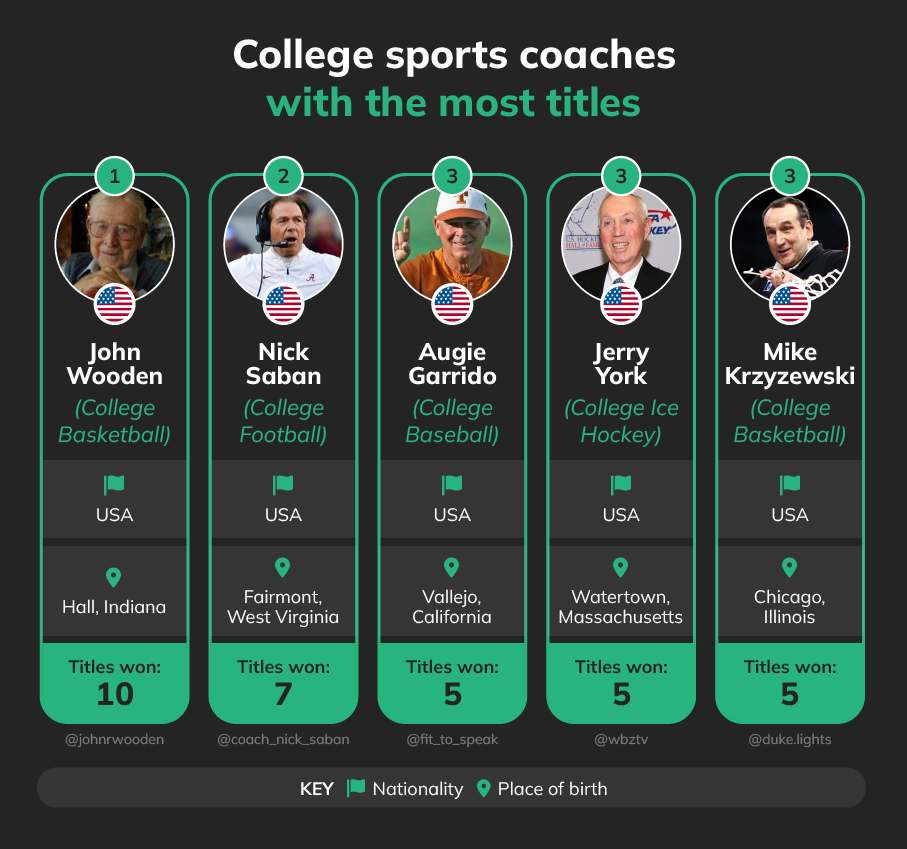 College Sports Coach had the most titles Betsperts Media & Technology best coaches