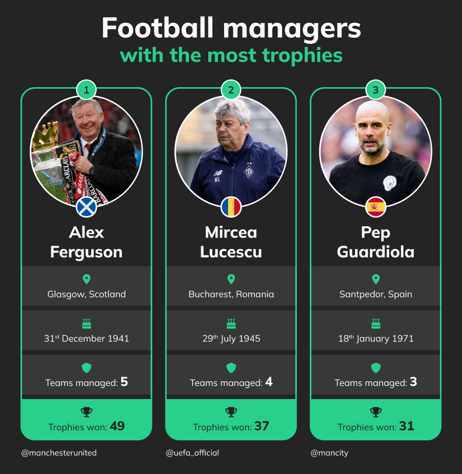 Most Trophies Betsperts Media & Technology Best Football Managers