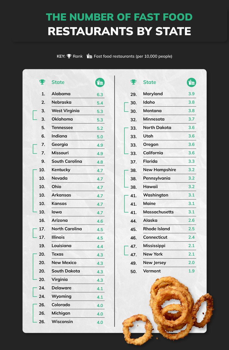 States fast food table Betsperts Media & Technology fast food capitals