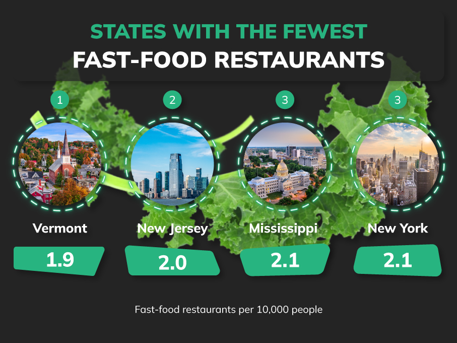 States with the Fewest Fast Food Restaurants 1 Betsperts Media & Technology fast food capitals