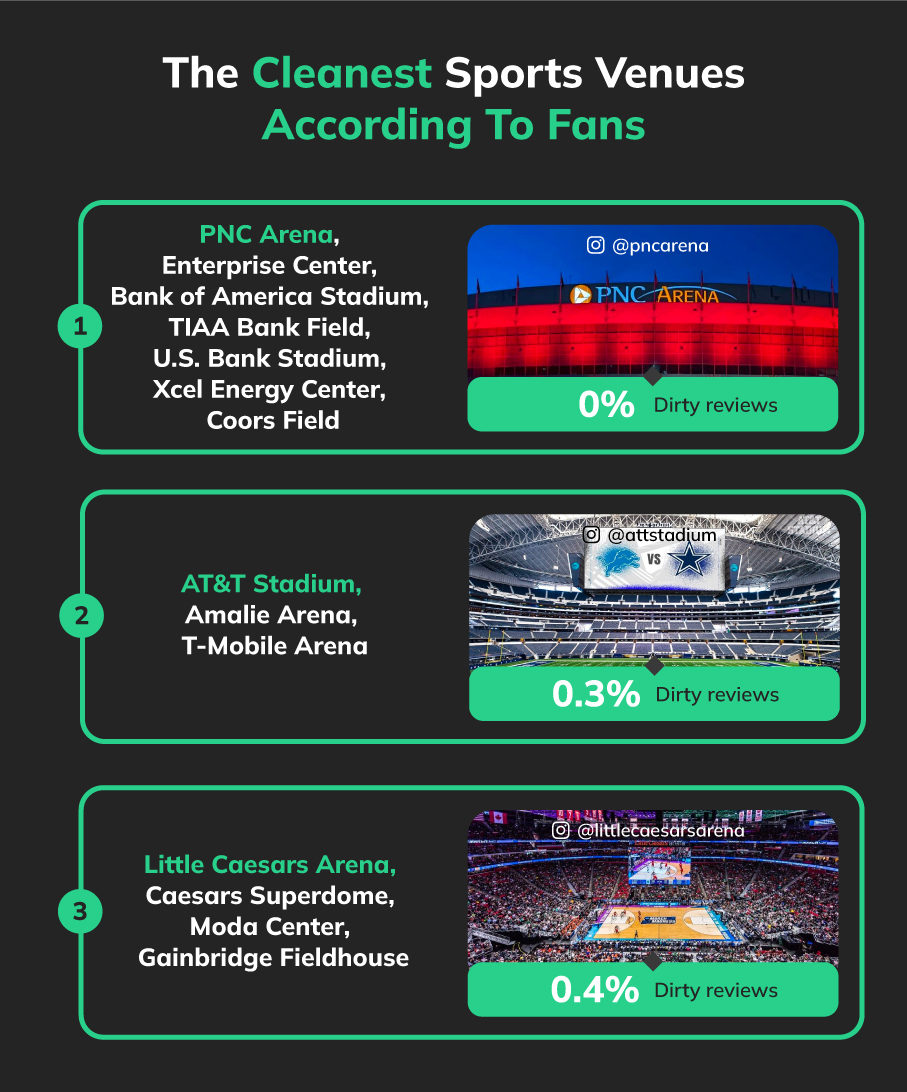 The Cleanest Venues According To Fans Betsperts Media & Technology dirty sports stadiums