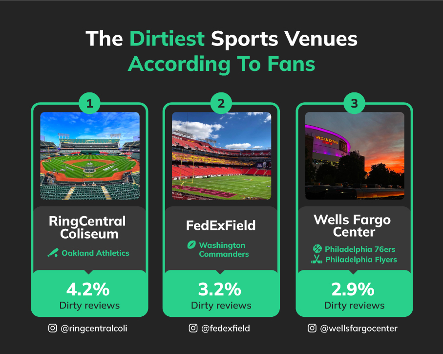 The Dirtiest Venues According To Fans Betsperts Media & Technology dirty sports stadiums