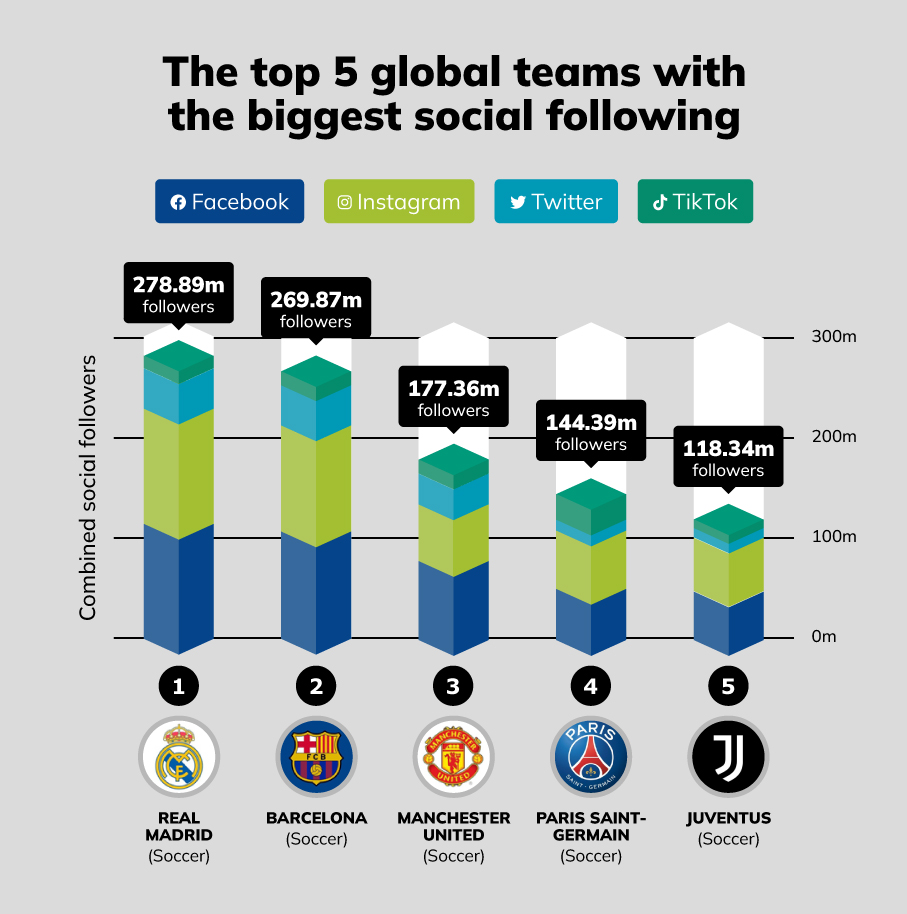 The Top 5 Sports Teams with the Biggest Social Following in the World Betsperts Media & Technology