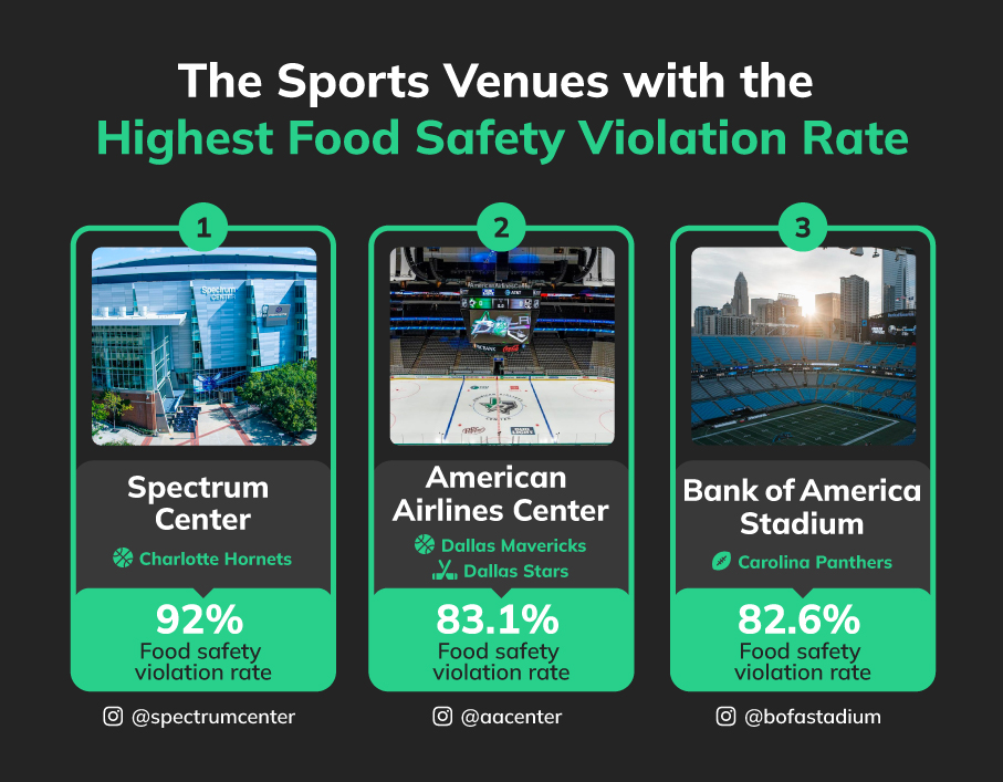 The Venues with the Highest Food Safety Violation Rate Betsperts Media & Technology dirty sports stadiums