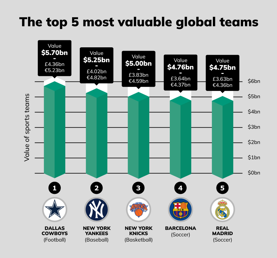 The top 5 most valuable teams in the world Betsperts Media & Technology