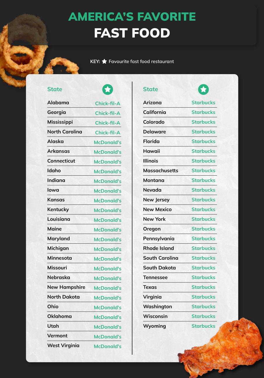 USA favorite fast food table 1 Betsperts Media & Technology fast food capitals
