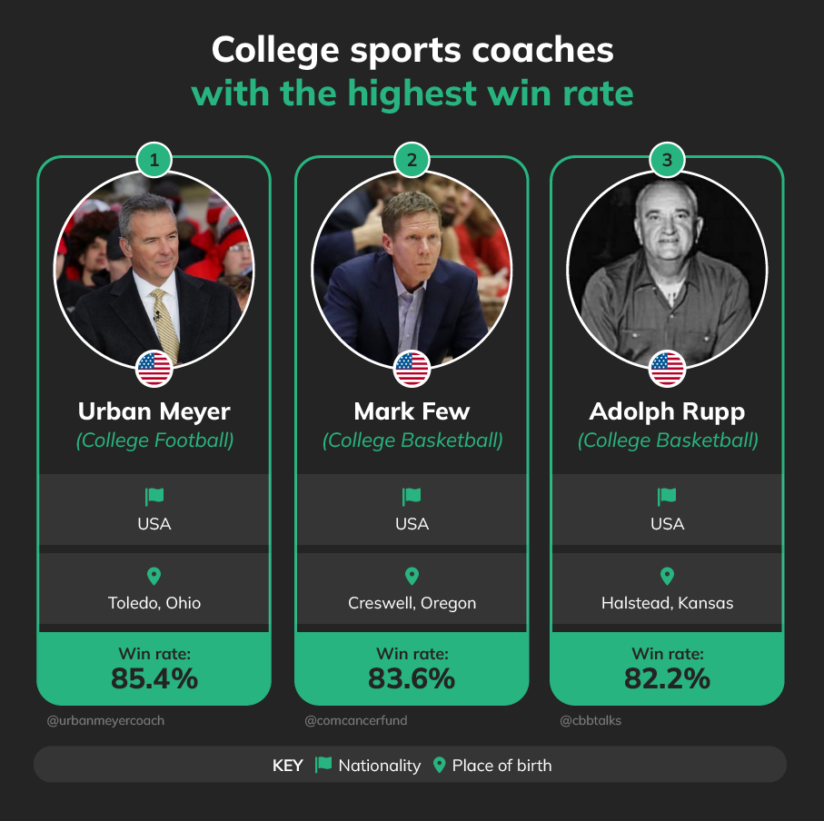 college sports coach had the highest win rate Betsperts Media & Technology best coaches
