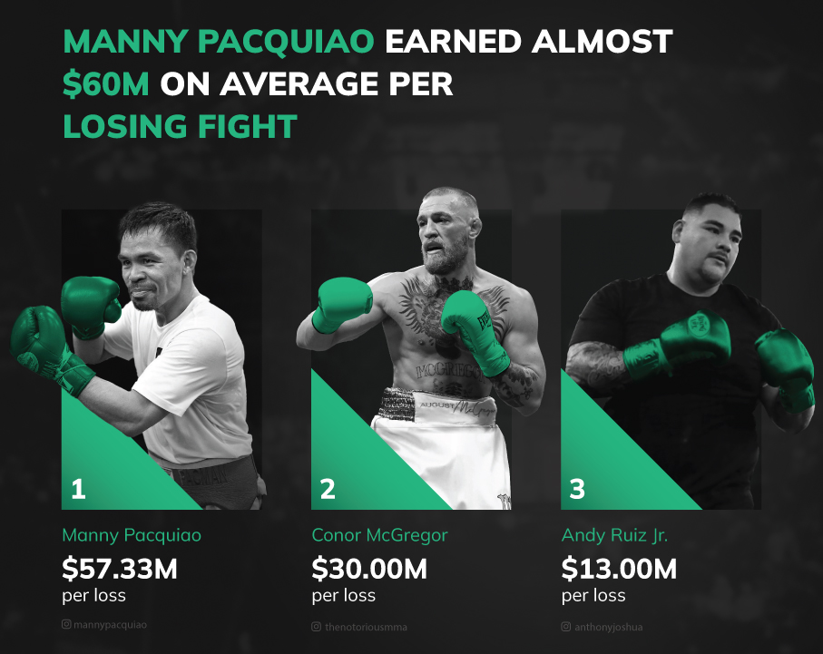 money per loss Betsperts Media & Technology highest earning boxers