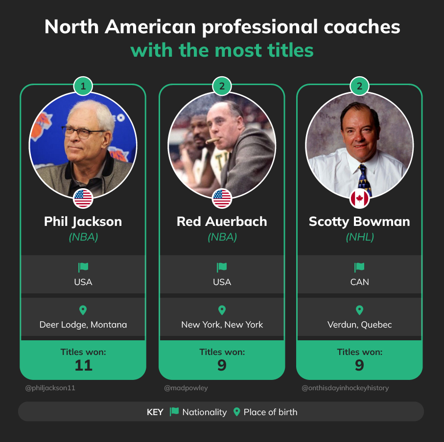 north american most titles Betsperts Media & Technology best coaches