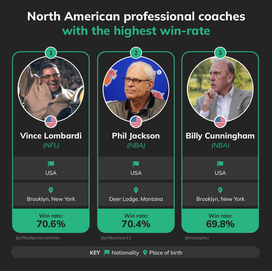 north american win rate Betsperts Media & Technology best coaches