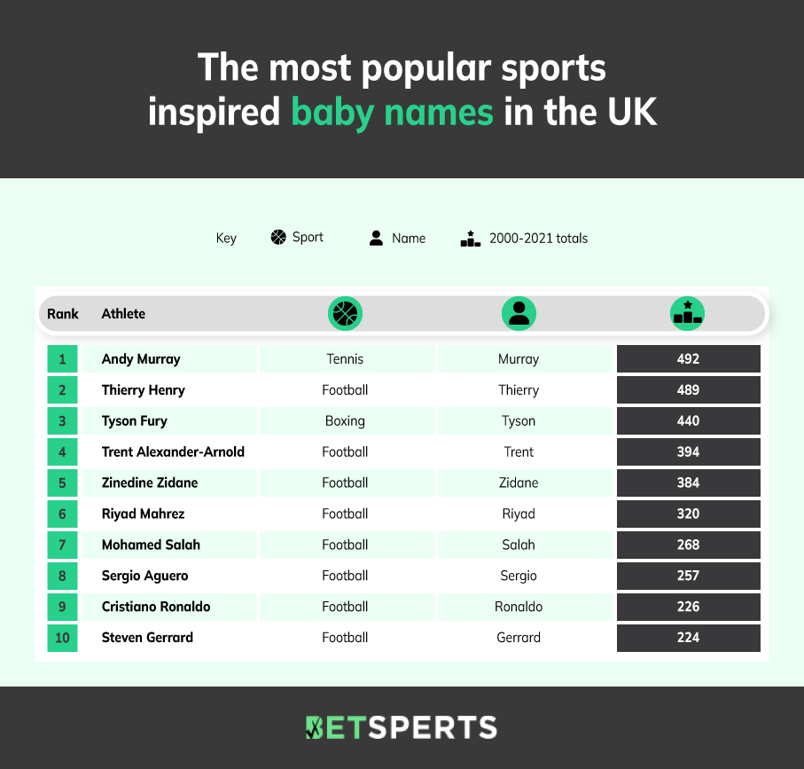 the most popular sports inspired baby names Betsperts Media & Technology
