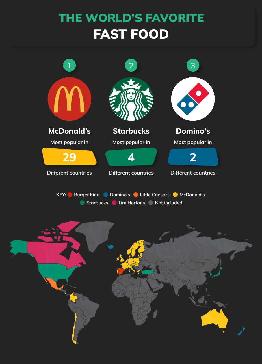 worlds favorite 1 Betsperts Media & Technology most popular fast food in the world